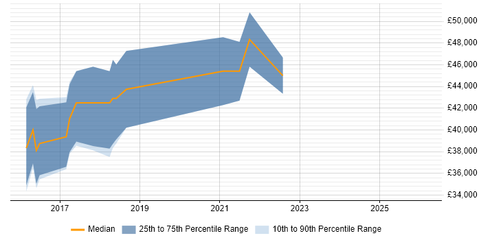 Salary distribution trend for jobs in Halifax citing SOLID