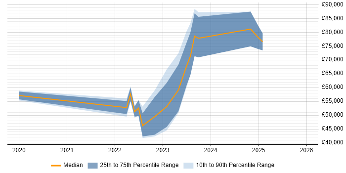 Salary distribution trend for jobs in Halifax citing SonarQube