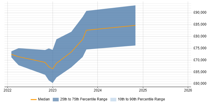 Salary distribution trend for jobs in Halifax citing Spinnaker