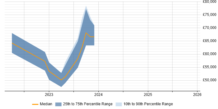 Salary distribution trend for jobs in Halifax citing Splunk