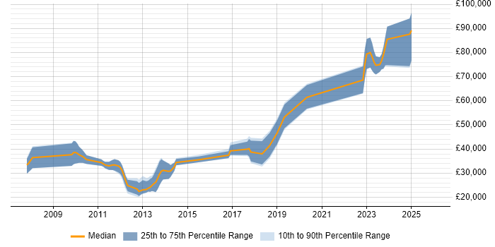 Salary distribution trend for jobs in Halifax citing Spring