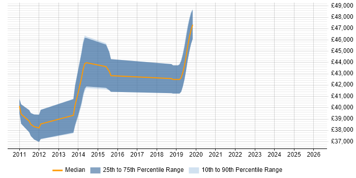 Salary distribution trend for jobs in Halifax citing Star Schema