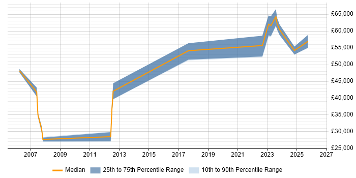 Salary distribution trend for jobs in Halifax citing Strategic Thinking