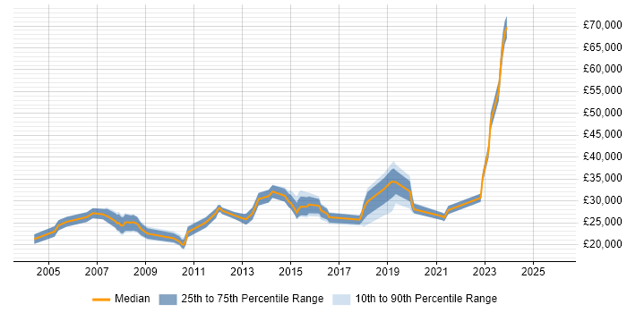 Salary distribution trend for Support Engineer job vacancies in Halifax