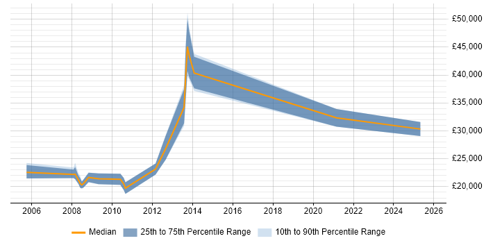 Salary distribution trend for Support Technician job vacancies in Halifax