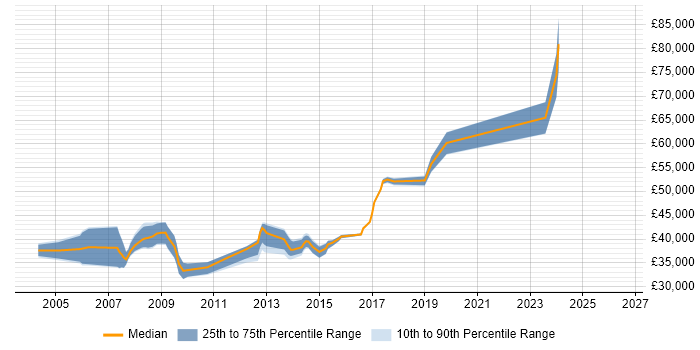 Salary distribution trend for Team Leader job vacancies in Halifax