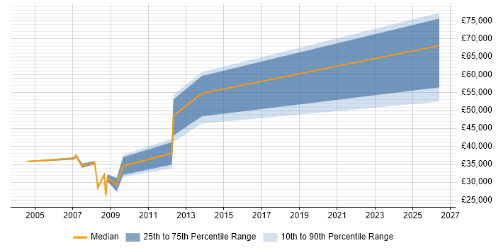 Salary distribution trend for Technical Consultant job vacancies in Halifax