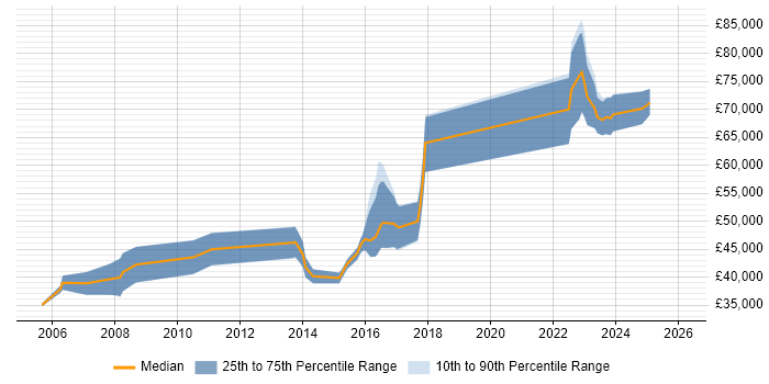 Salary distribution trend for jobs in Halifax citing Technical Leadership