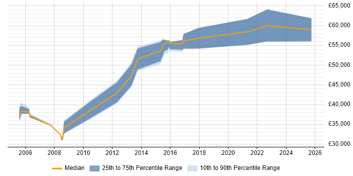 Salary distribution trend for Technical Manager job vacancies in Halifax