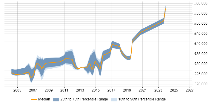 Salary distribution trend for Test Analyst job vacancies in Halifax