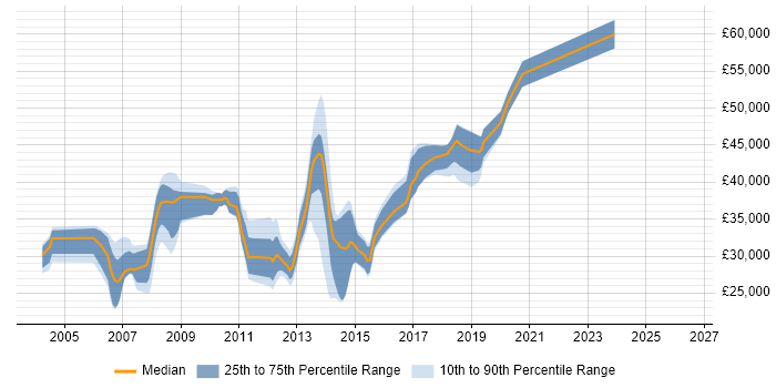 Salary distribution trend for jobs in Halifax citing Test Scripting