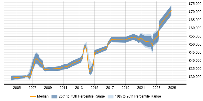 Salary distribution trend for jobs in Halifax citing Test Strategy