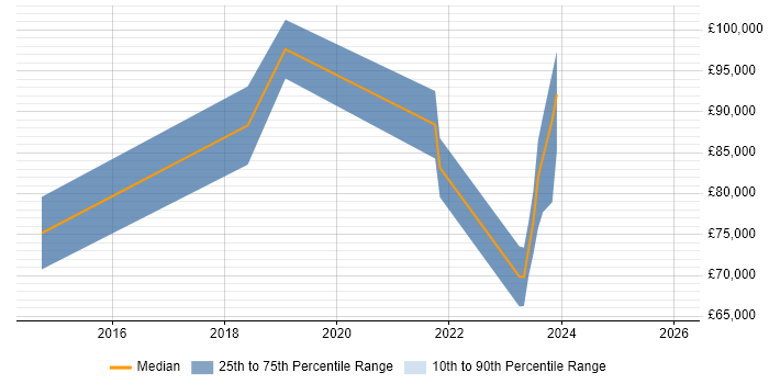 Salary distribution trend for jobs in Halifax citing Thought Leadership