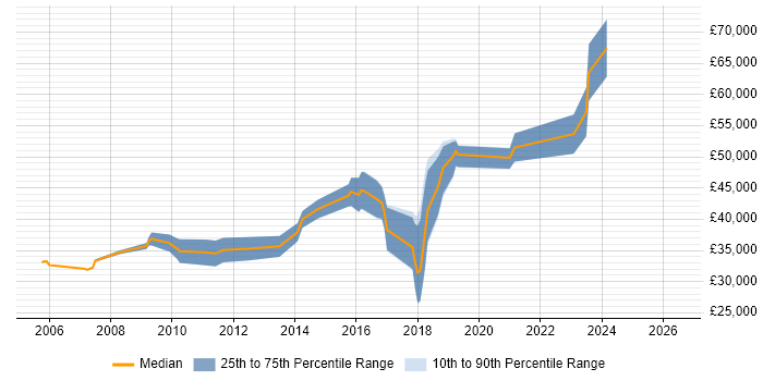 Salary distribution trend for jobs in Halifax citing Unit Testing