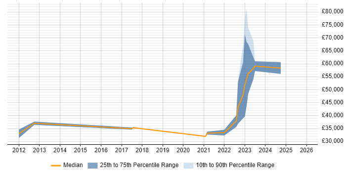Salary distribution trend for jobs in Halifax citing Virtual Machines