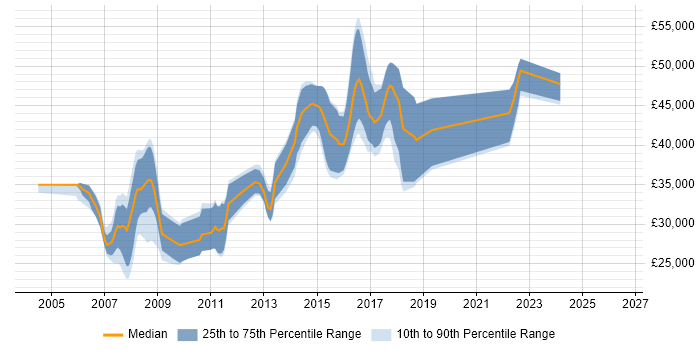 Salary distribution trend for jobs in Halifax citing Visual Studio