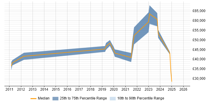 Salary distribution trend for jobs in Halifax citing Visualisation