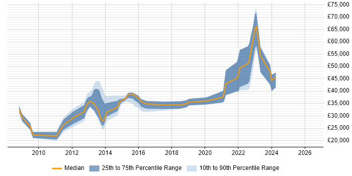 Salary distribution trend for jobs in Halifax citing VMware Infrastructure
