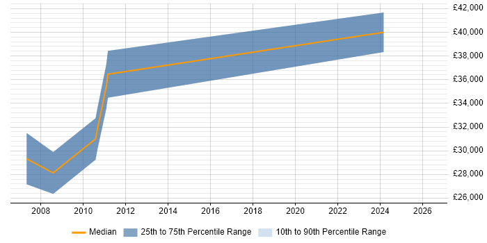 Salary distribution trend for jobs in Halifax citing XML Schema