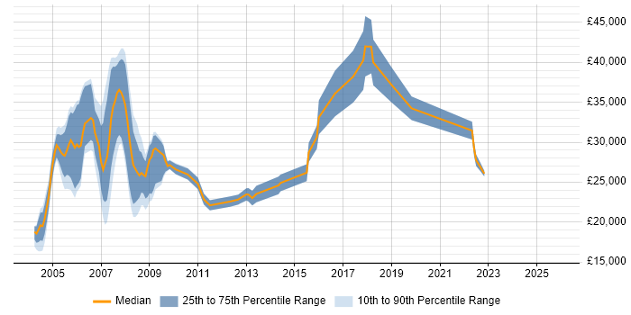 Salary distribution trend for Hardware Engineer job vacancies in West Yorkshire