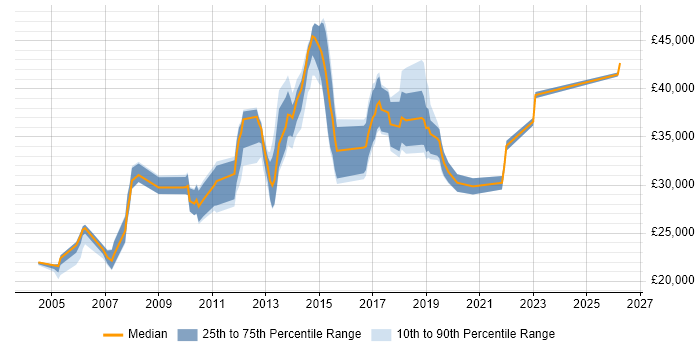 Salary distribution trend for jobs in West Yorkshire citing Hardware Maintenance