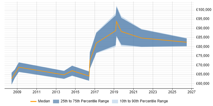 Salary distribution trend for Head of Applications job vacancies in West Yorkshire