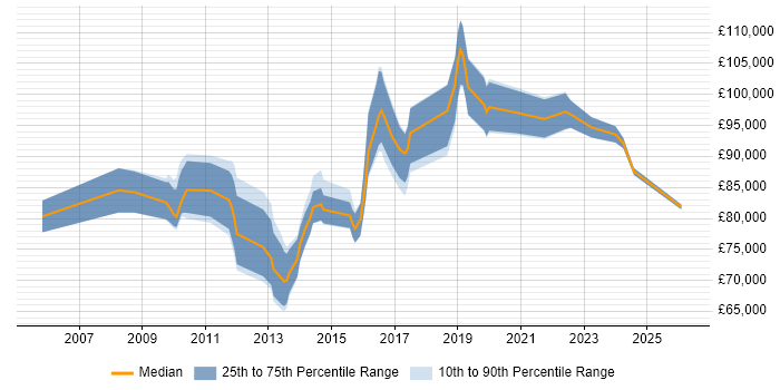 Salary distribution trend for Head of Architecture job vacancies in West Yorkshire