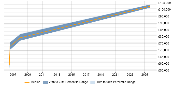 Salary distribution trend for Head of Business Development job vacancies in West Yorkshire