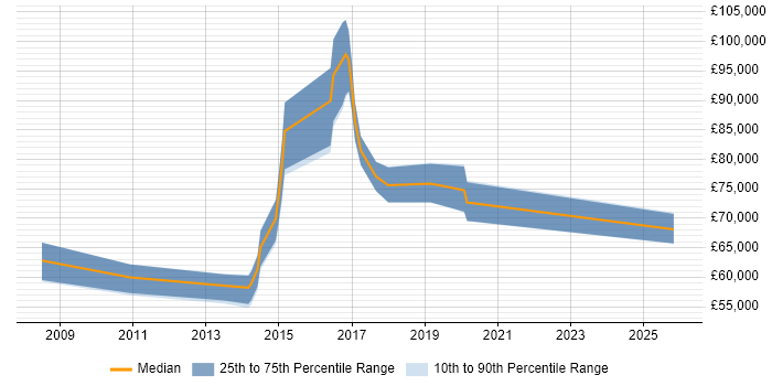 Salary distribution trend for Head of Business Intelligence job vacancies in West Yorkshire