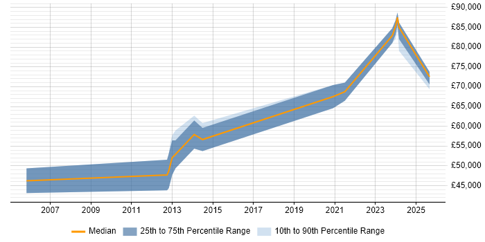 Salary distribution trend for Head of Business Systems job vacancies in West Yorkshire