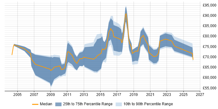 Salary distribution trend for Head of Delivery job vacancies in West Yorkshire