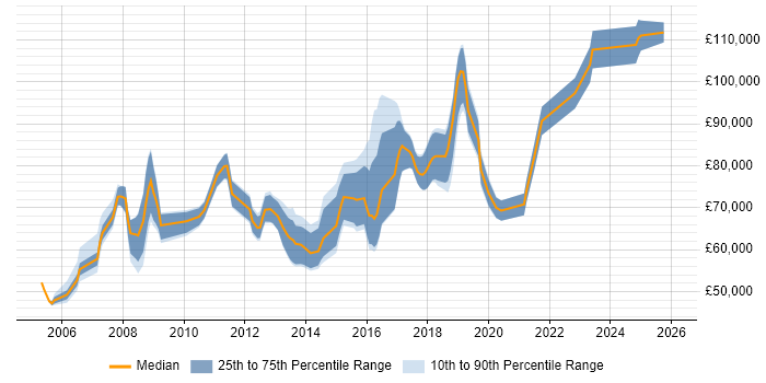 Salary distribution trend for Head of Development job vacancies in West Yorkshire