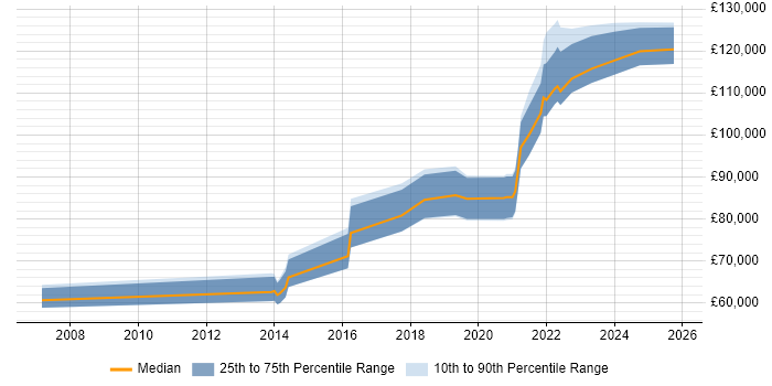 Salary distribution trend for Head of Engineering job vacancies in West Yorkshire