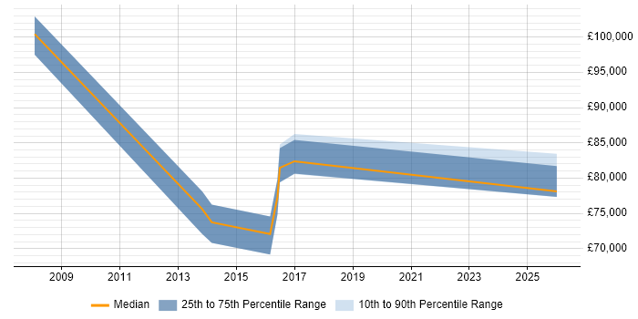 Salary distribution trend for Head of IT Development job vacancies in West Yorkshire