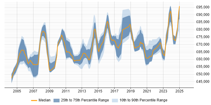 Salary distribution trend for Head of IT job vacancies in West Yorkshire