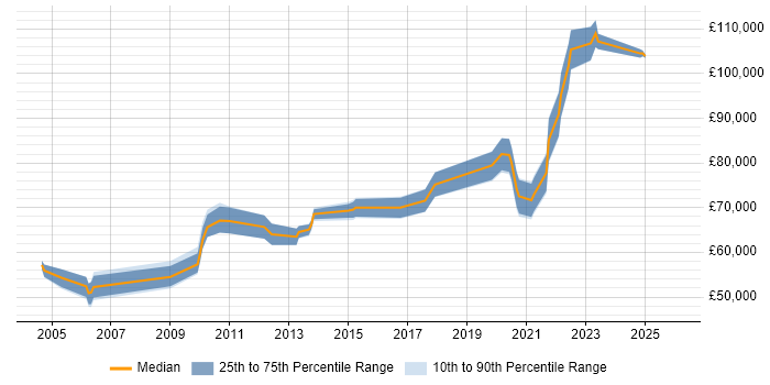 Salary distribution trend for Head of Operations job vacancies in West Yorkshire