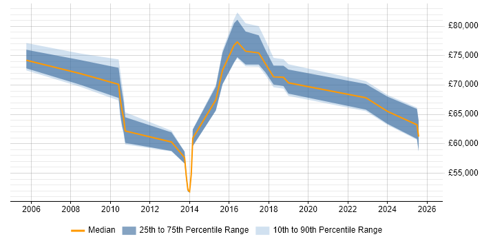 Salary distribution trend for Head of PMO job vacancies in West Yorkshire