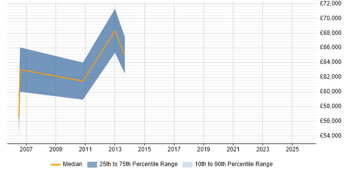 Salary distribution trend for Head of Product Management job vacancies in West Yorkshire
