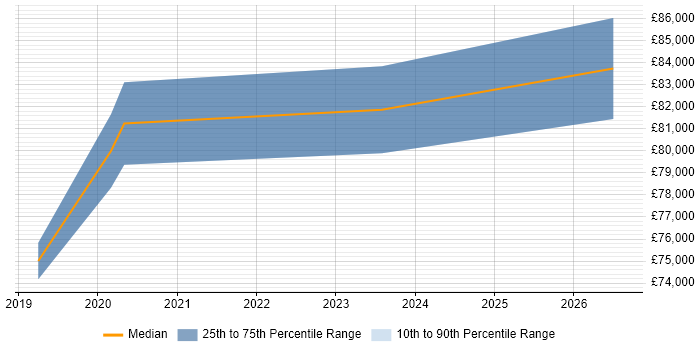 Salary distribution trend for Head of Project Delivery job vacancies in West Yorkshire