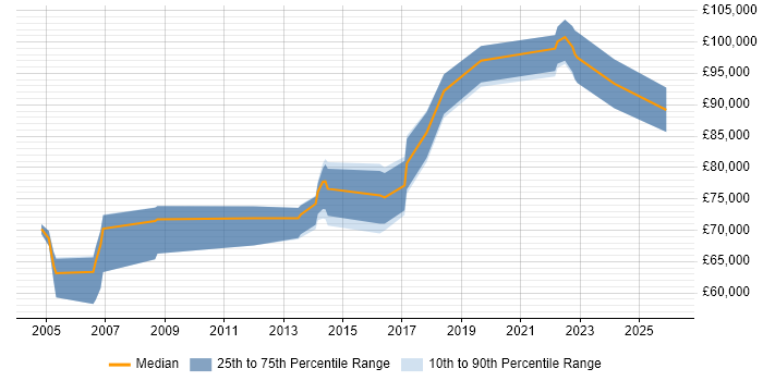 Salary distribution trend for Head of Security job vacancies in West Yorkshire