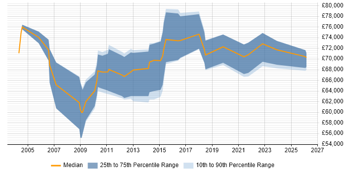 Salary distribution trend for Head of Service Delivery job vacancies in West Yorkshire