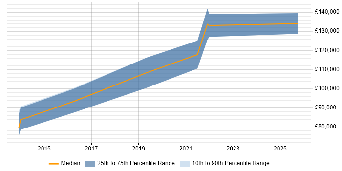 Salary distribution trend for Head of Software Engineering job vacancies in West Yorkshire