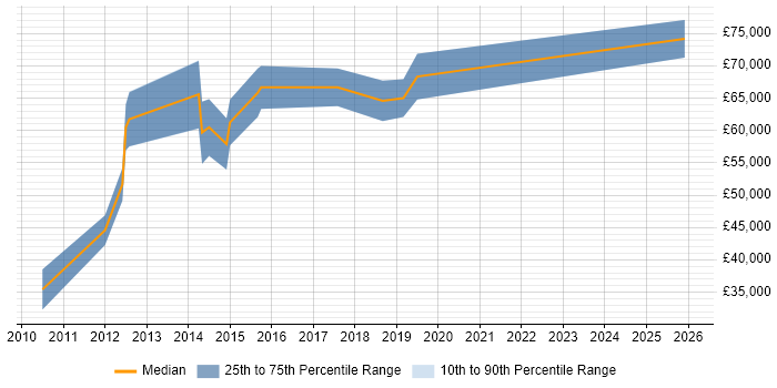 Salary distribution trend for Head of Testing job vacancies in West Yorkshire