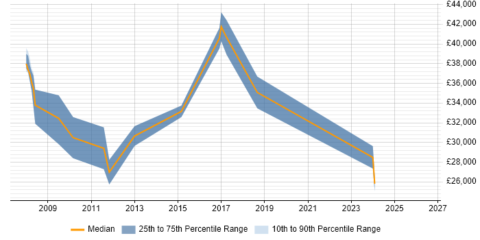 Salary distribution trend for Developer job vacancies in Hebden Bridge
