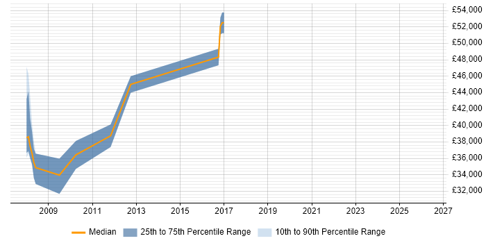 Salary distribution trend for jobs in Hebden Bridge citing Java