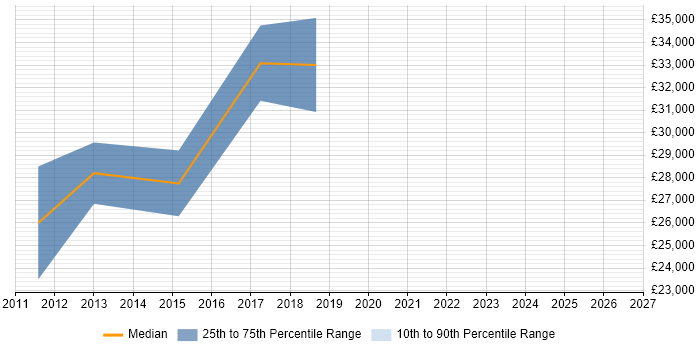 Salary distribution trend for jobs in Hebden Bridge citing JavaScript