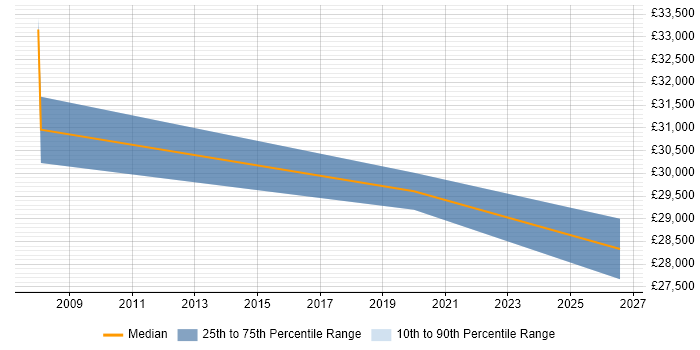 Salary distribution trend for jobs in Hebden Bridge citing Social Skills