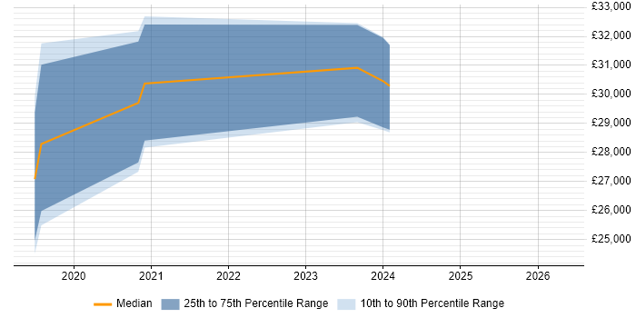 Salary distribution trend for jobs in Heckmondwike citing Microsoft 365