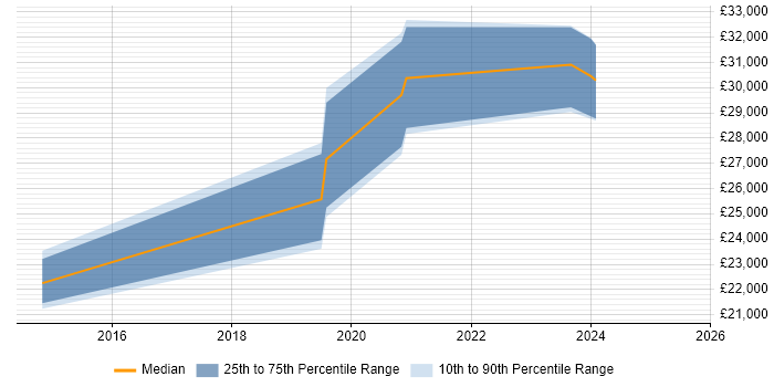 Salary distribution trend for jobs in Heckmondwike citing Microsoft