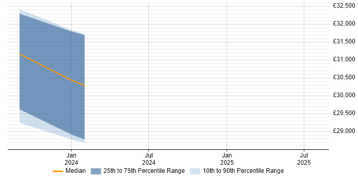 Salary distribution trend for jobs in Heckmondwike citing Microsoft Office
